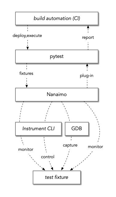 Block diagram of Nanaimo's relationship to other components of a typical software build and test pipeline.