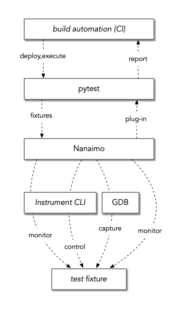 Block diagram of Nanaimo's relationship to other components of a
typical software build and test
pipeline.