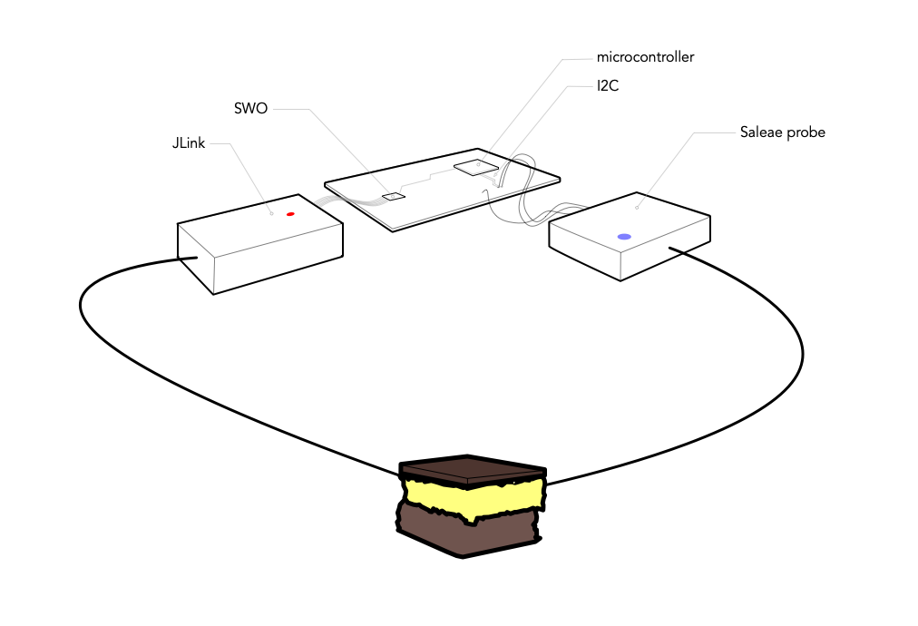 Example scenario using Nanaimo to test an I2C driver for a
microcontroller.