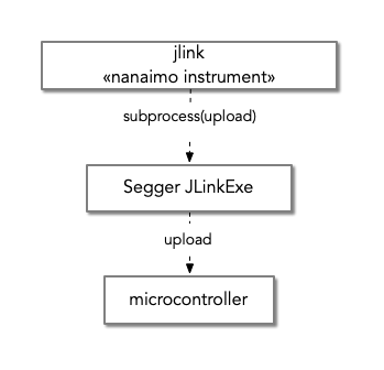 Example block diagram of a Nanaimo instrument using a vendor CLI.