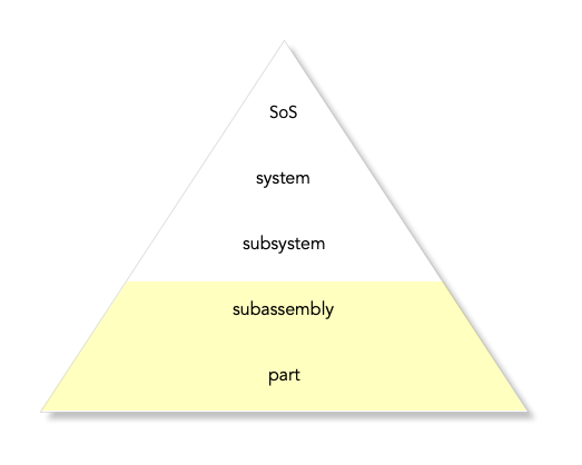 Hierarchy of system testing.