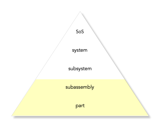 Hierarchy of system testing. Nanaimo focuses on part and subassembly
testing.